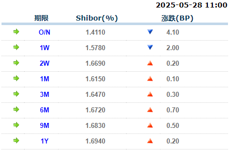 盈胜优配 货币市场日报：5月28日