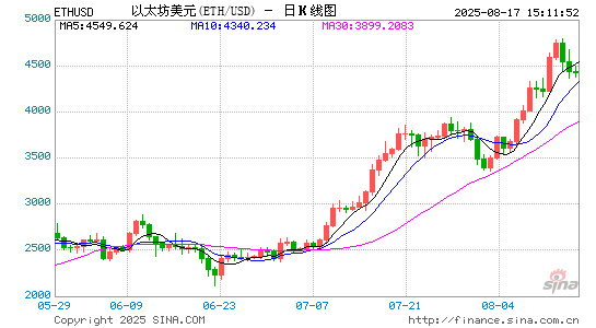 上上通 以太坊ETF后发居上！连续三天资金流入量超过比特币ETF